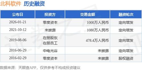 北科軟件獲零度資本千萬元定向增發(fā)融資，強化軟件銷售布局