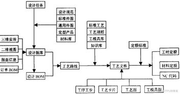 利用PDM實現(xiàn)機械制造業(yè)的信息集成 構(gòu)建高效計算機信息系統(tǒng)集成的核心路徑
